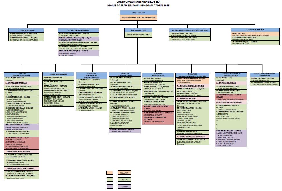 Organisation Chart Official Portal Of Simpang Renggam District Council Mdsr