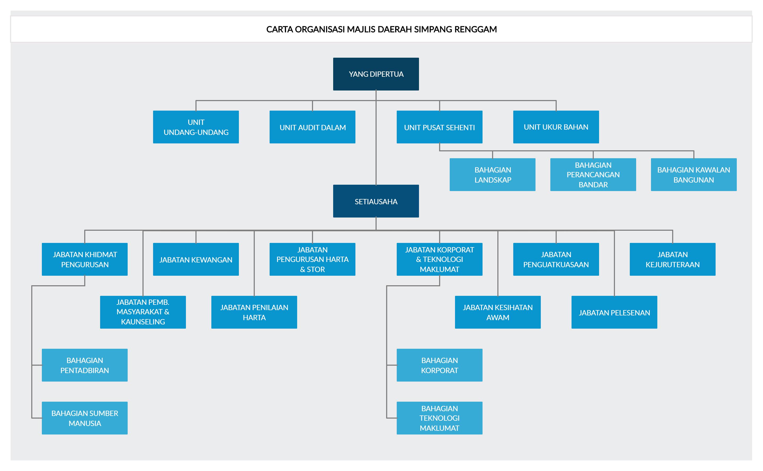 Carta Organisasi Portal Rasmi Majlis Daerah Simpang Renggam Mdsr